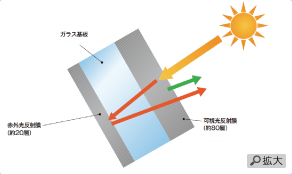 イラスト：太陽光反射誘電体ミラー