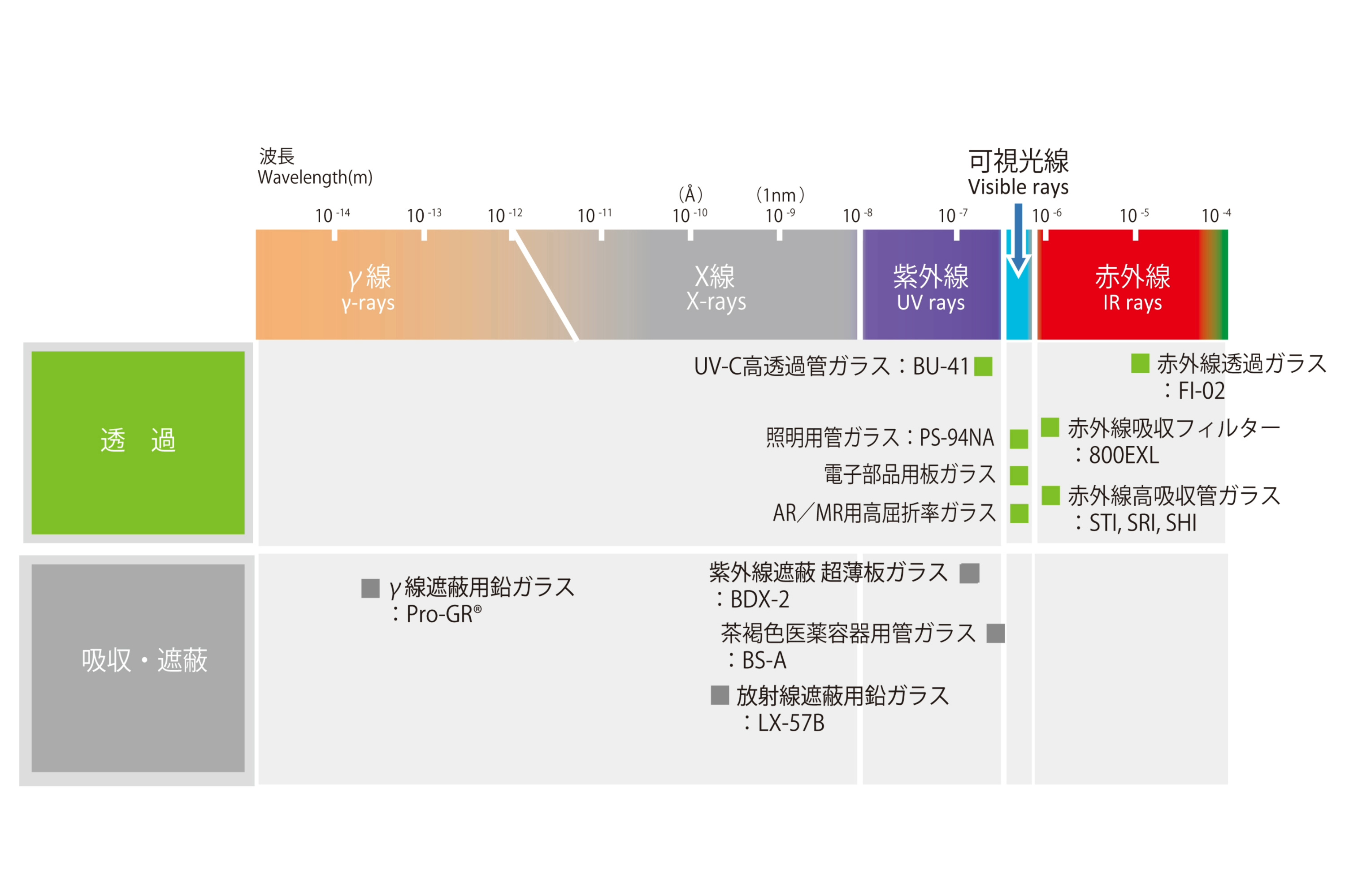 図：ガラスと波長域