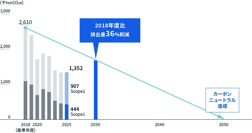 図：CO2排出量および削減目標（Scope1+2）