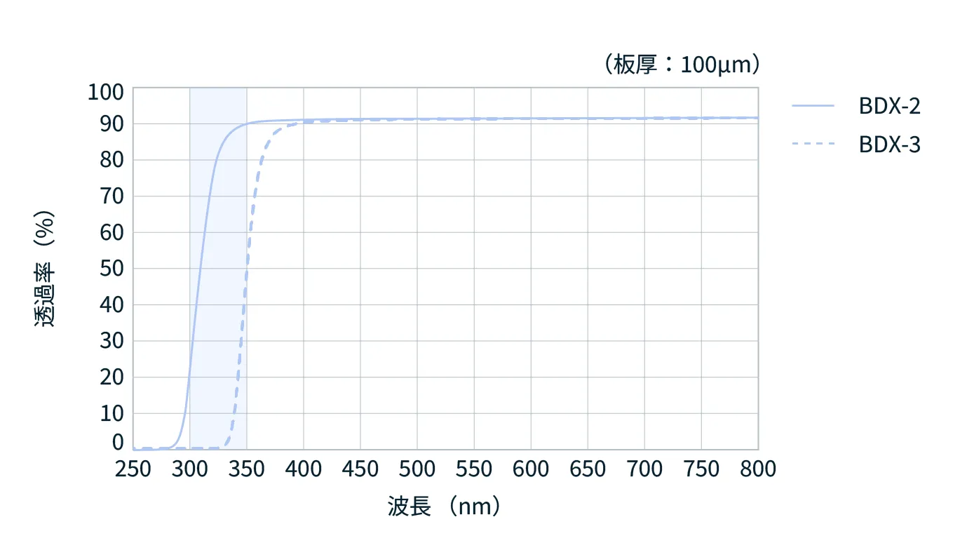 Starveilの透過率