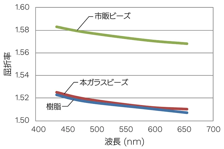 各材料の屈折率
