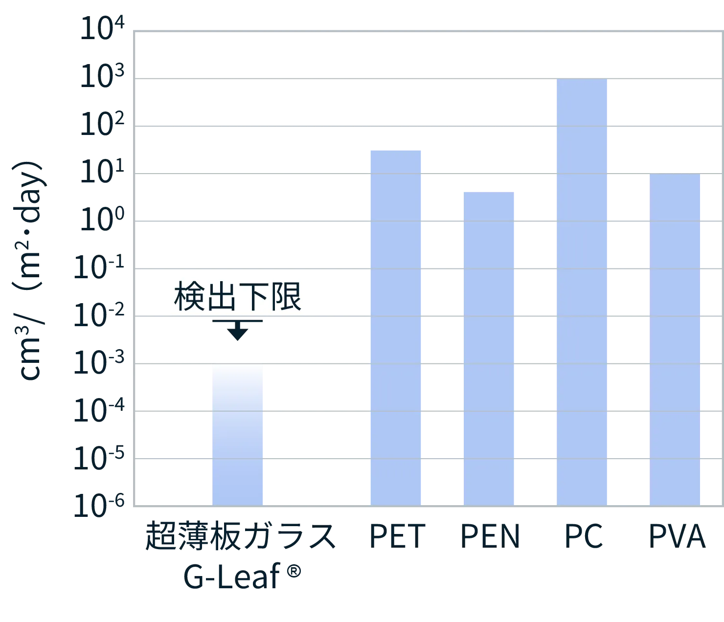 酸素透過度