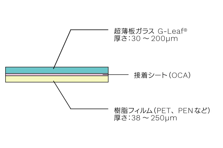 Lamionの構成例