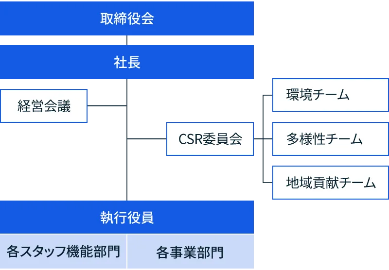 CSR体制図