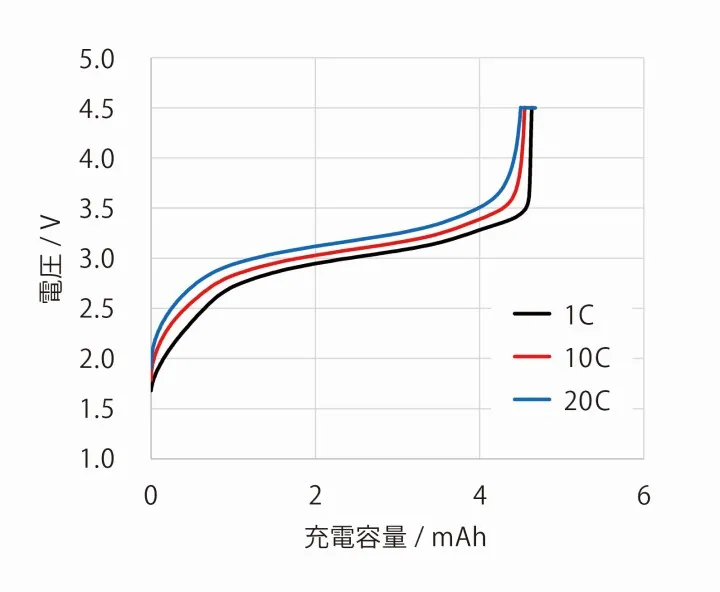 充電レート試験データ