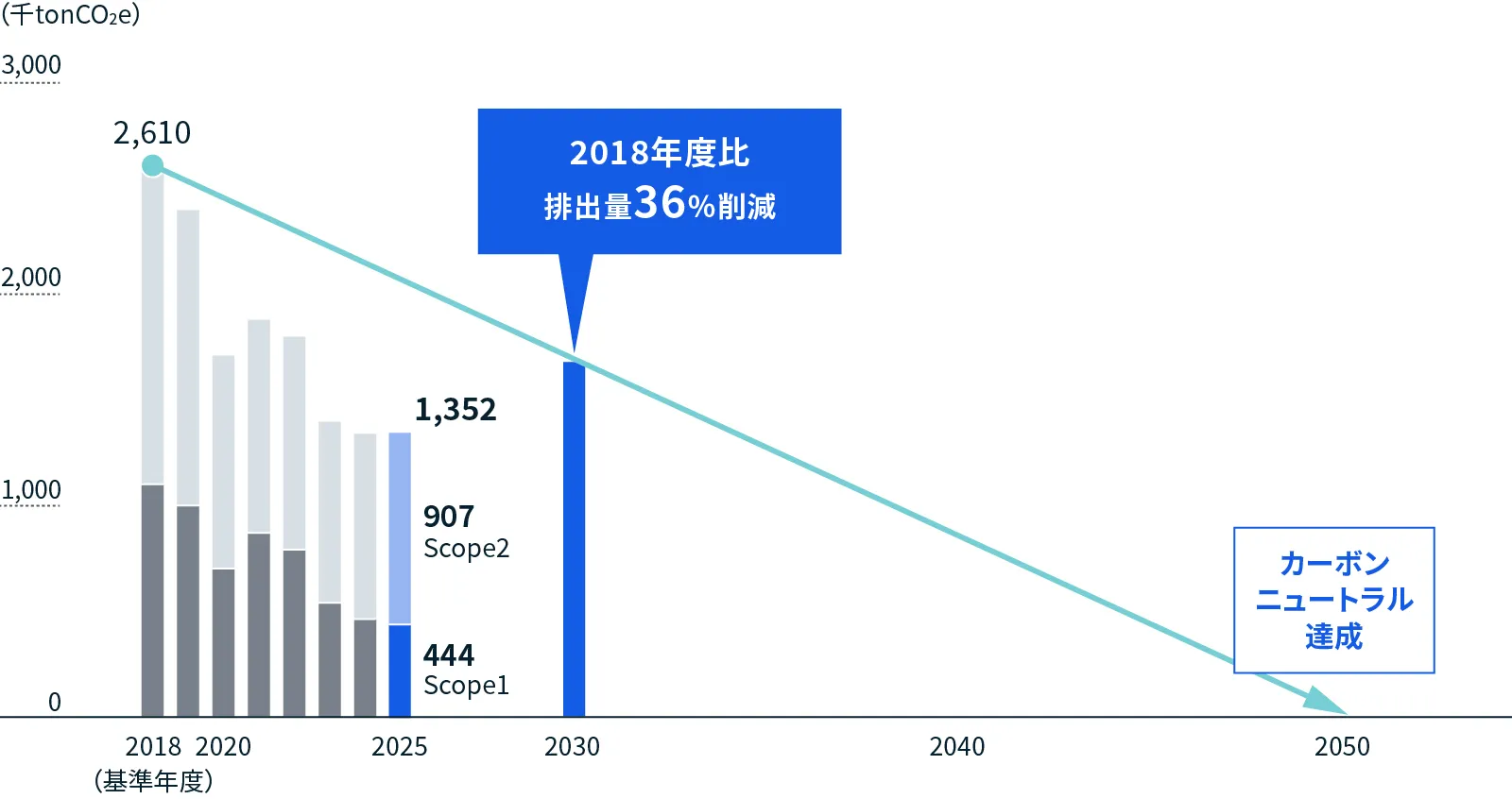 図：CO2排出量および削減目標（Scope1+2）