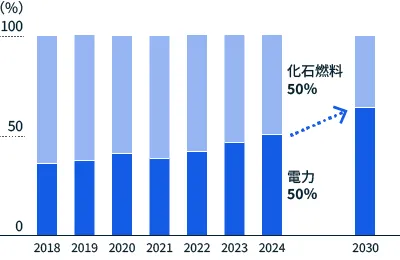 図:設備の電化状況