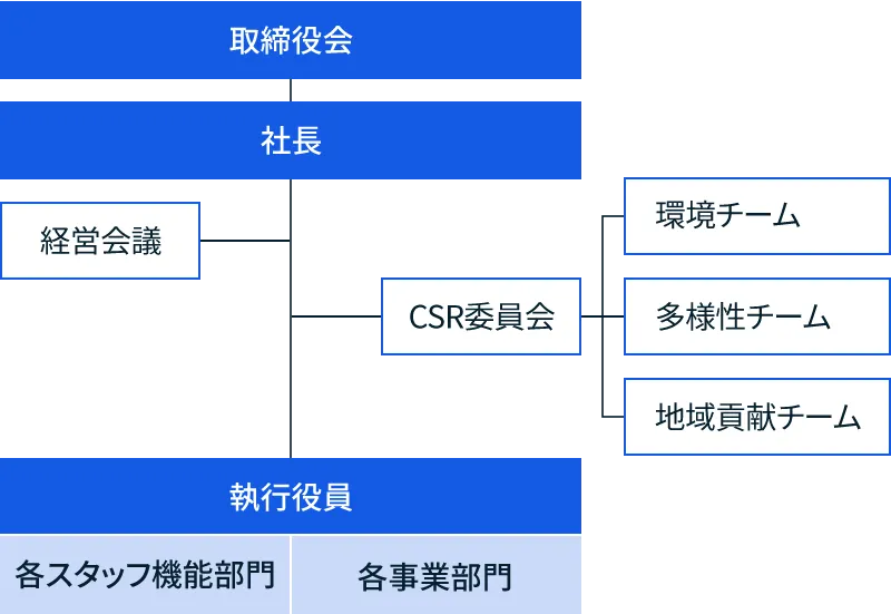 図:ガバナンス体制図