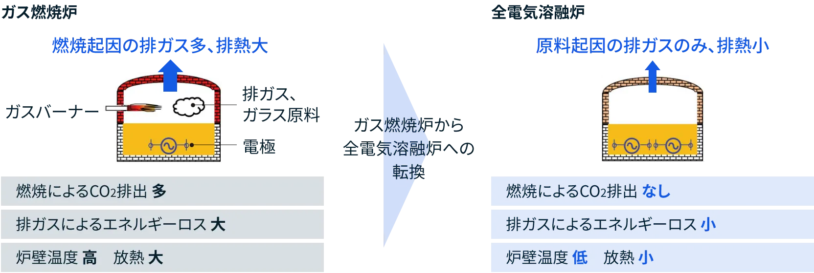 図:ガス燃焼炉と全電気溶融炉