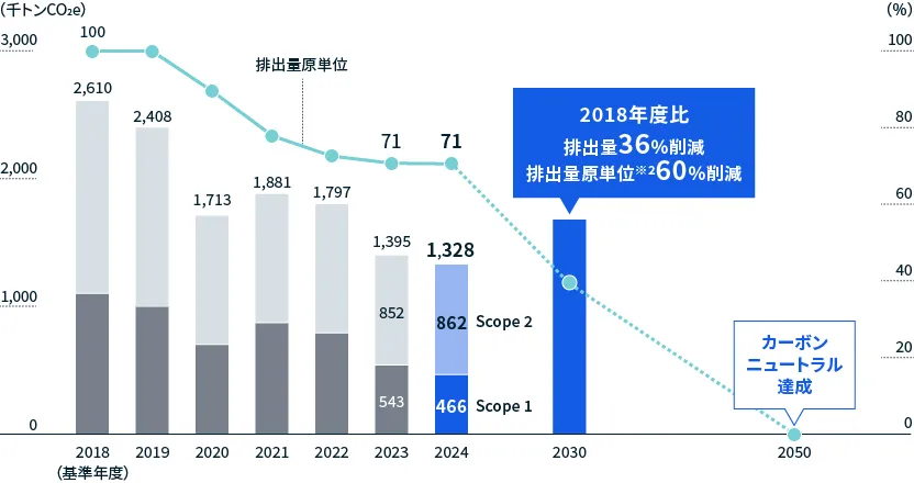 図:CO2排出量および削減目標(Scope1+2)