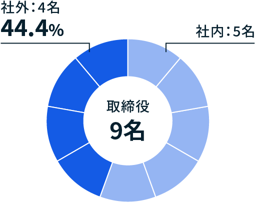 社外取締役比率