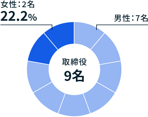 女性取締役比率