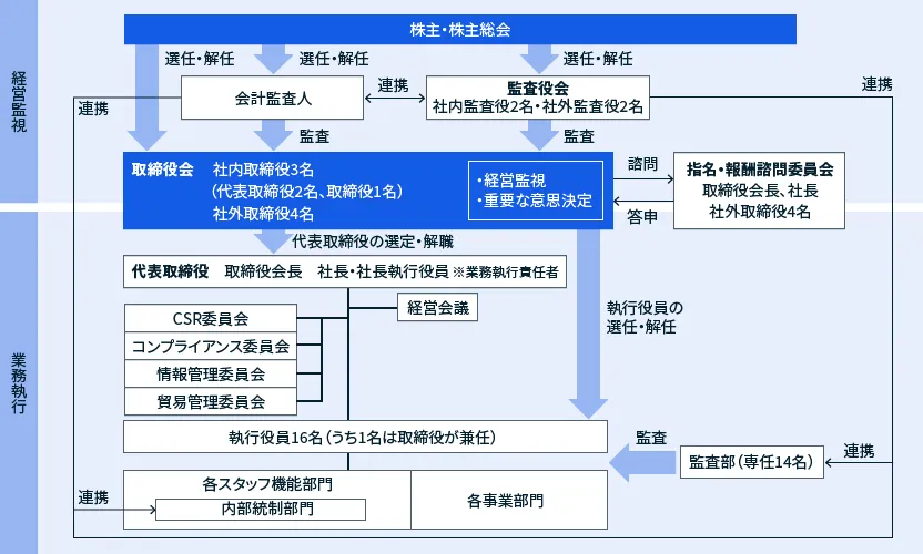 コーポレート・ガバナンス体制図