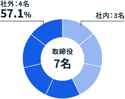 社外取締役比率