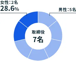 女性取締役比率