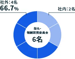 指名・報酬諮問委員会 社外取締役比率