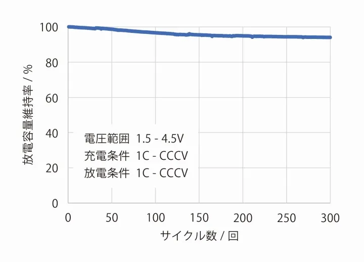 充放電サイクル試験データ