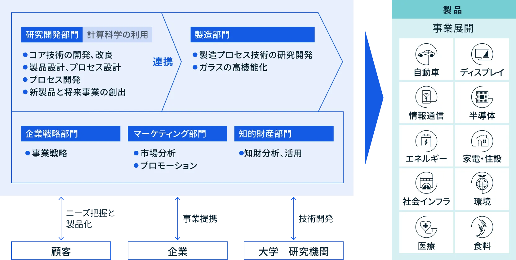 図:研究開発体制図