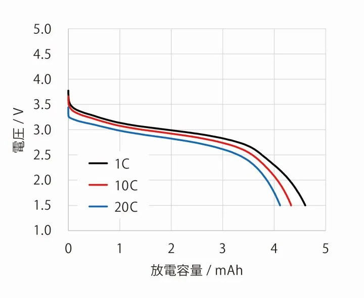 放電レート試験データ