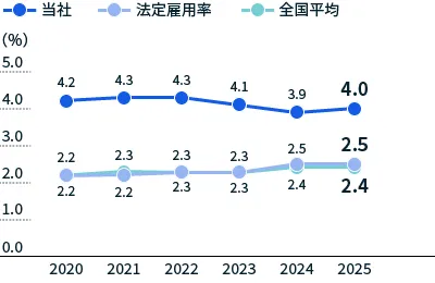 図：障害者雇用率