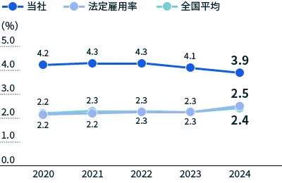図:障害者雇用率