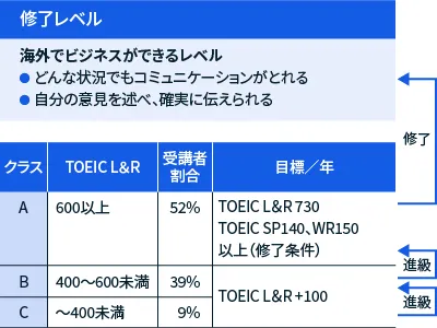 図:GCPレベル