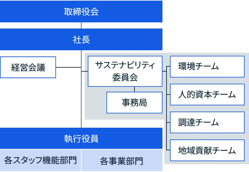 サステナビリティ推進体制図