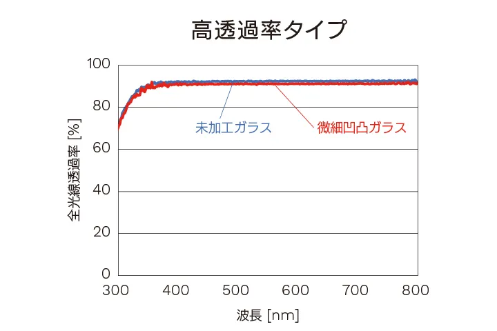 高透過率タイプ
