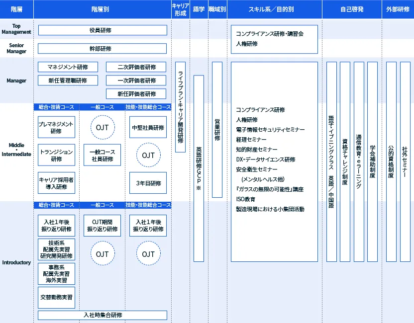 図:教育研修体系