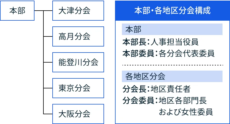 図:人権問題対策委員会組織