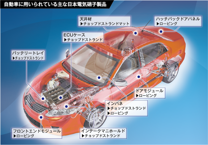 自動車に用いられている主な日本電気硝子製品　フロントエンドモジュール▶ロービング　インテークマニホールド▶チョップドストランド　バッテリートレイ▶チョップドストランド　ECUケース▶チョップドストランド　インパネ▶チョップドストランド、ロービング　ドアモジュール▶ロービング　天井材▶チョップドストランドマット　ハッチバックドアパネル▶ロービング