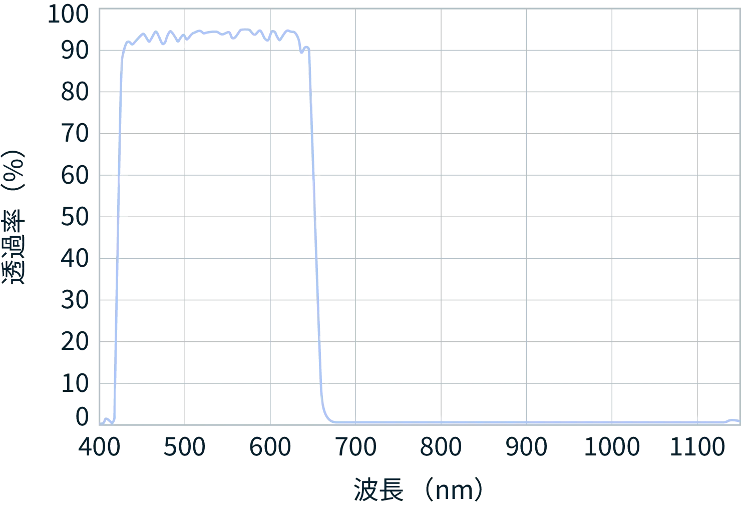 400 ~1150nmの透過率