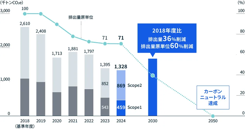 図:CO2排出量および削減目標(Scope1+2)