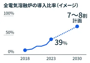 全電気溶融炉の導入比率