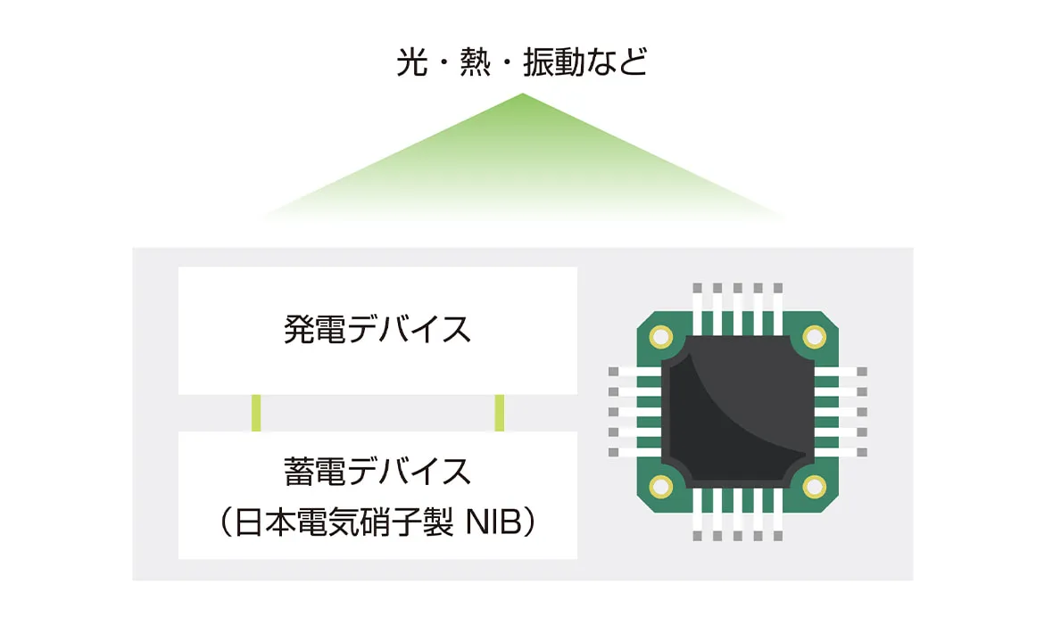 光や熱(温度差)、振動などをエネルギー源としたエナジーハーベスティングシステム