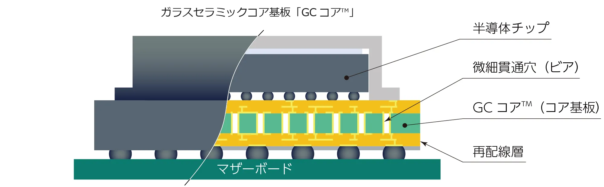 ガラスセラミックスコア基板 GCコア採用箇所