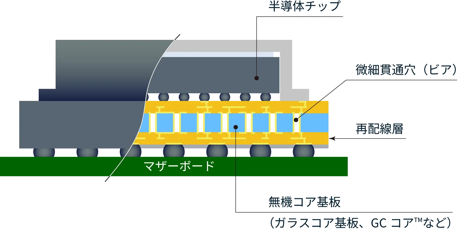 無機コア基板が使用される箇所