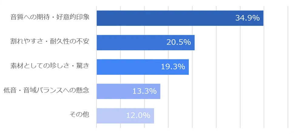Q1.「ガラス振動板」と聞いた際の第一印象は？