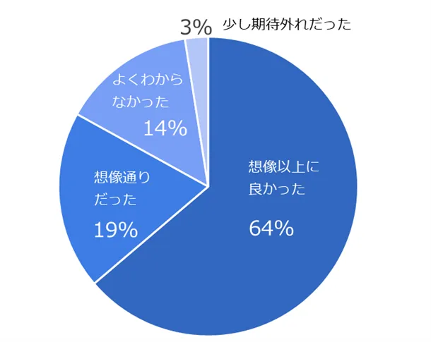 Q2.実際に「ガラス振動板」の音をどう感じましたか？