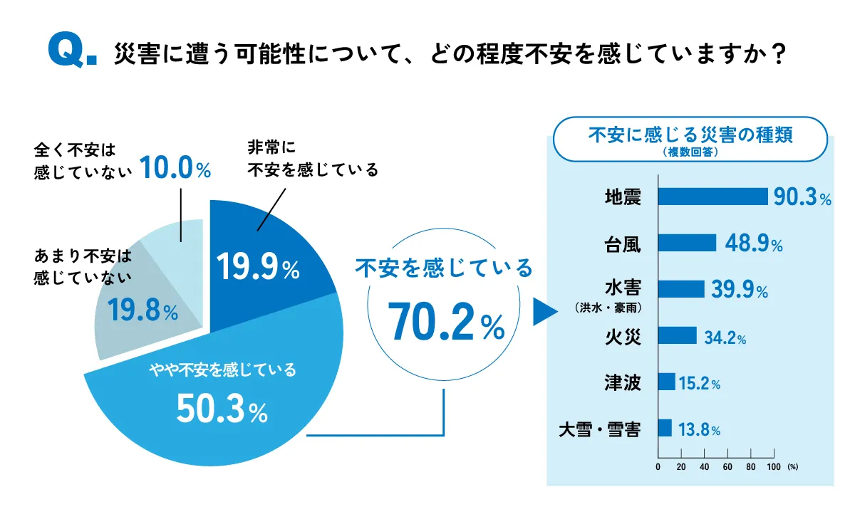災害に遭う可能性について、どの程度不安を感じていますか?
