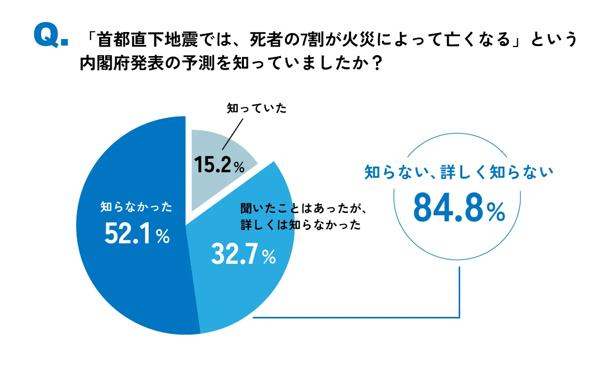 「首都直下地震では、死者の7割が火災によって亡くなる」という内閣府発表の予測を知っていましたか?