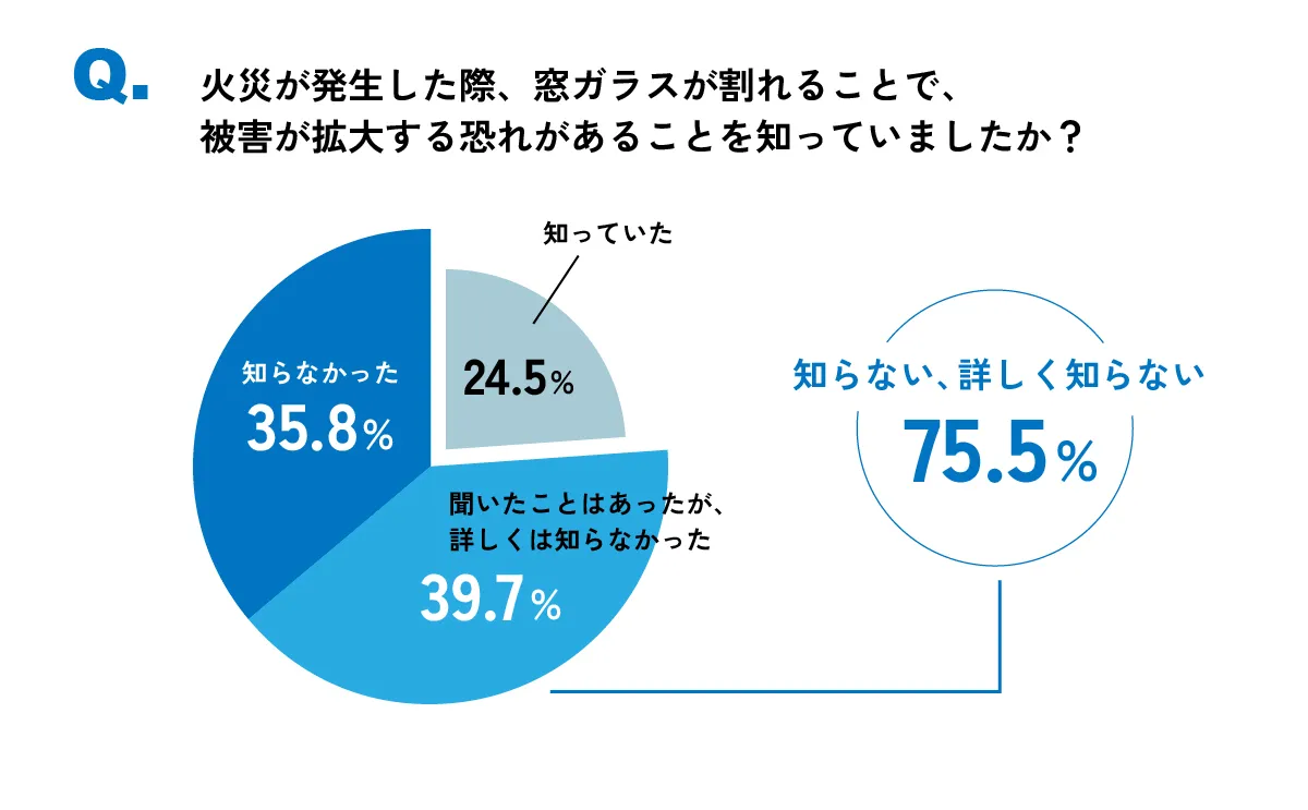 火災が発生した際、窓ガラスが割れることで、被害が拡大する恐れがあることを知っていましたか?
