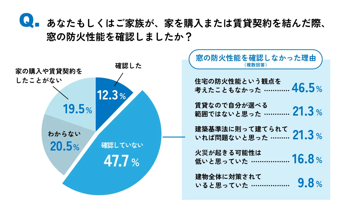 あなたもしくはご家族が、家を購入または賃貸契約を結んだ際、窓の防火性能を確認しましたか?