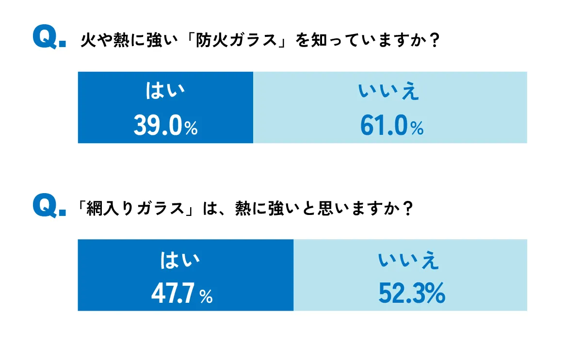 火や熱に強い「防火ガラス」を知っていますか? / 「網入りガラス」は熱に強いと思いますか?