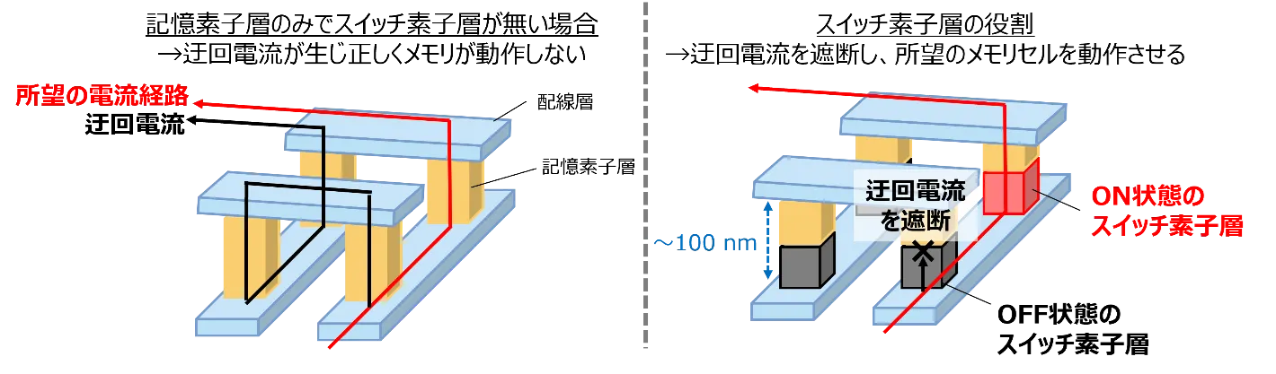 次世代メモリにおけるスイッチ素子層の役割