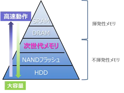 次世代メモリの位置づけ