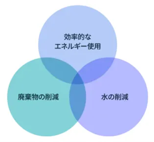 環境ビジネスプラン