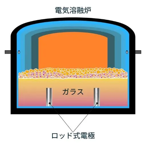 電気溶融技術 NEMT®（NEG Electric Melting Technology）