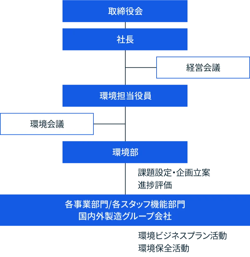 環境マネジメント活動組織図
