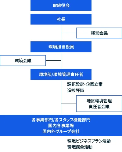 環境マネジメント活動組織図